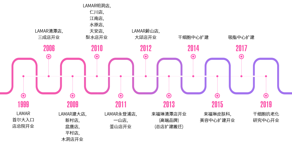 LaPrin History Diagram